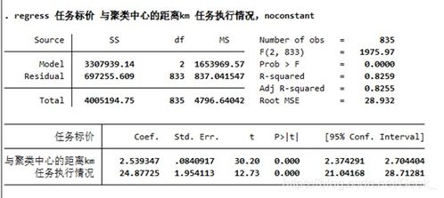 stata命令reg,stata命令regress回归结果分析