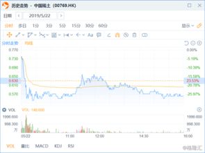 智富资源投资(00007.HK)：王永魁提出0.018港元/股部分收购要约