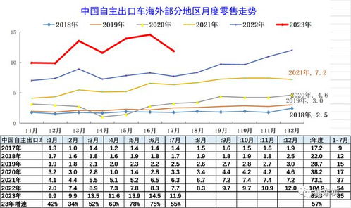 崔东树：中国汽车出口的数量和均价均强势增长