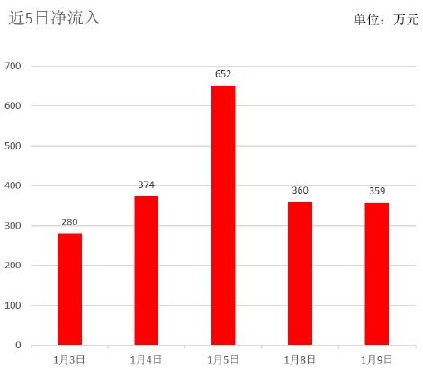 中国ETF净值反弹：KWEB今年涨6.33%，杠杆ETF YINN吸金1.064亿美元