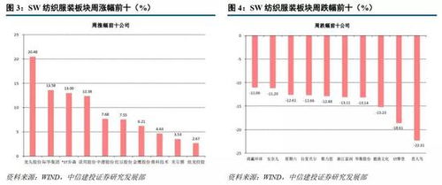SW纺织服装板块增长6.97%：纺织受益下游去库存与贬值效应