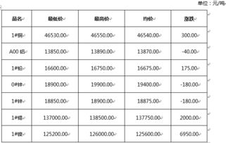 沪铜主力合约跌470元：长江铜业网1#铜价下跌690元，市场交投氛围寡淡