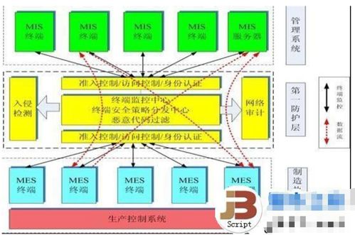 工控系统设计方案[如何写工控系统设计方案]