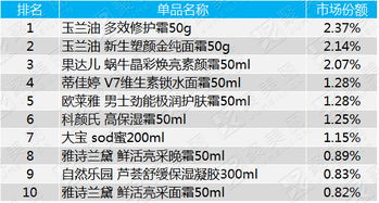 化妆品热销大牌排名榜_化妆品品类销量排行榜