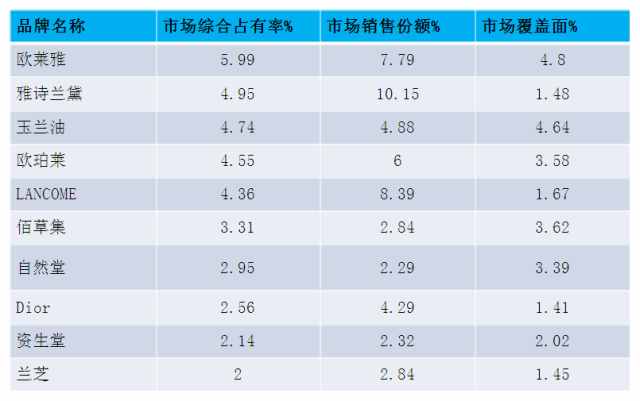 化妆品品牌排名国内_化妆品排行榜国内