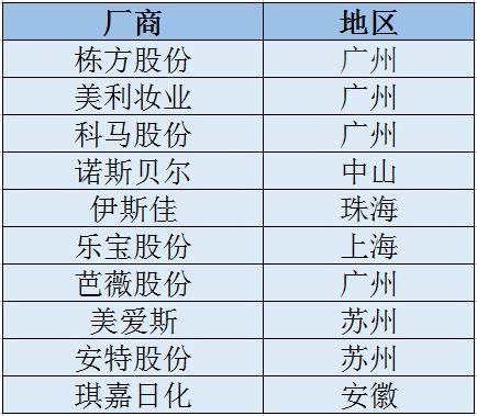 温州化妆品代工企业排名_温州化妆品代工企业排名榜