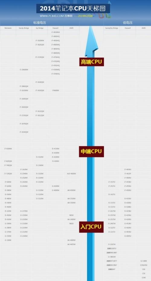  笔记本处理器天梯图 笔记本处理器天梯图知乎