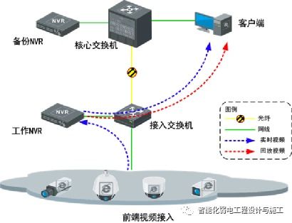 农场监控设计方案范本 农场监控设计方案 