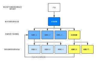 需求方案和设计方案 需求方案和设计方案一样吗 