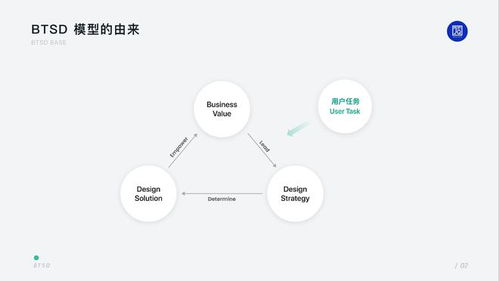 产品增长型设计方案 产品增长型设计方案有哪些 