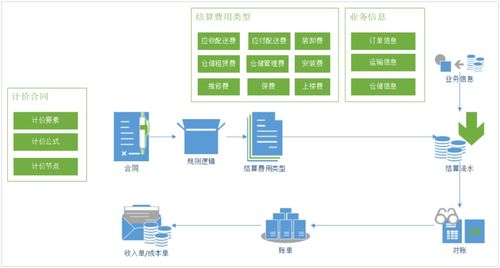 京东物流计费系统设计方案，实现精准计费，提升物流服务水平