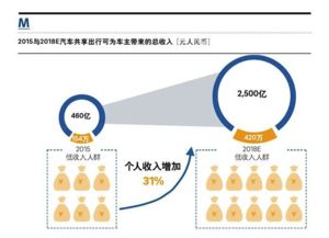 共享汽车出行