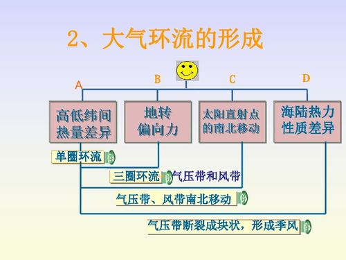 大气环流微课设计方案范文 大气环流微课设计方案 