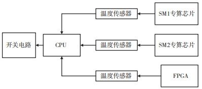 健康码架构设计方案模板 健康码架构设计方案 