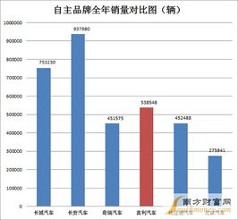 2015年12月汽车销量 