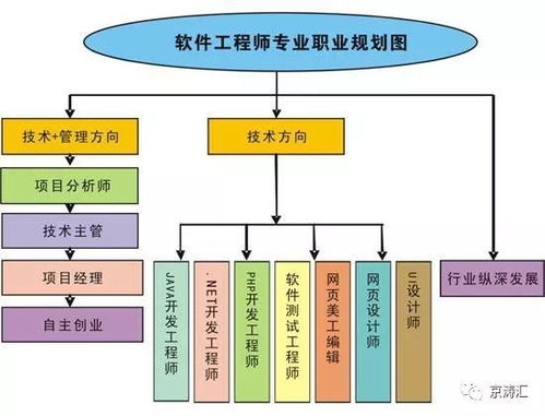 软件设计的专业代码是软件工程。软件工程是一门涉及软件需求分析、设计、实现、测试和维护等环节的综合性学科，旨在通过科学的方法和技术手段，提高软件系统的性能、可靠性和可维护性。专业代码软件工程的设立，旨在规范该领域的教学和研究工作，提高软件工程专业的学术水平和人才培养质量。