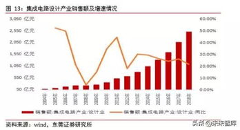 集成电路设计软件占比高，引领行业新趋势