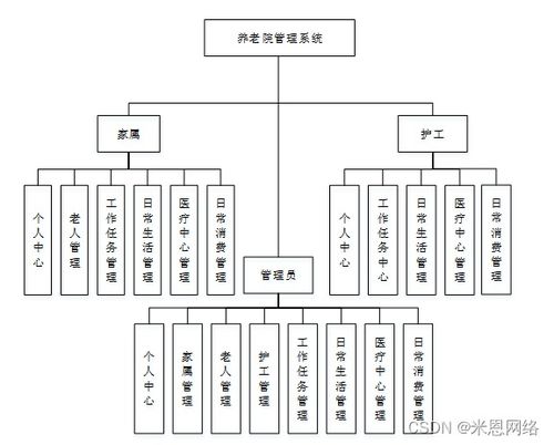 养老院管理软件设计方案