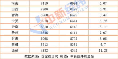 上半年十省份人均可支配收入破两万 | 收入分配现状透视