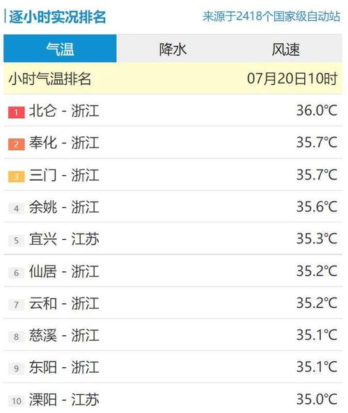 全国高温前十浙江占七席