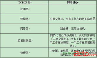 tcp命令覆盖,tcpip协议覆盖了osi几层