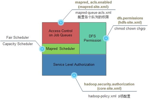 hadoop命令权限,hadoop权限管理系统