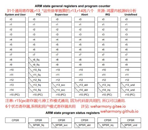 region命令,register命令