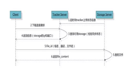 fastdfs监控命令,fastdfs 监控