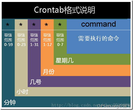 crondtab命令多条,crontab 多个任务