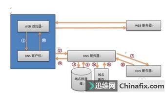 重置dns的命令,重置dns有什么作用