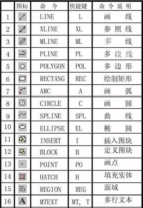 2015cad常用的快捷键命令大全,2020cad快捷键命令大全