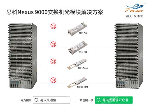 cisco光模块命令,思科光模块怎么看速率