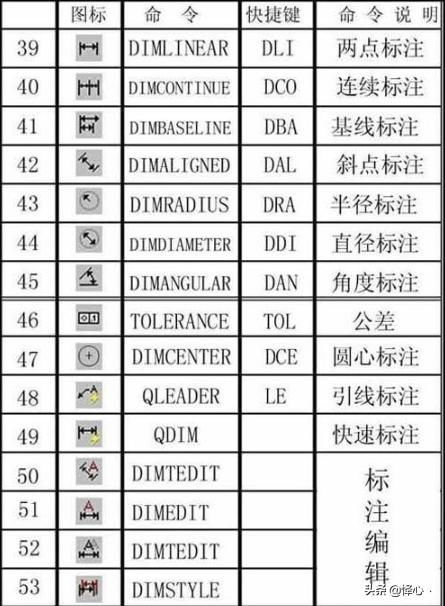 cad快捷键命令大全及使用方法视频,cad快捷键命令操作步骤教程