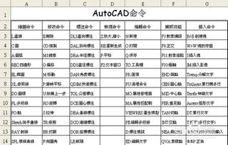 autocad快捷键命令大全表格百度文库,cad的快捷键大全表格