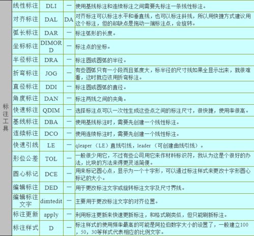 autocad快捷键命令大全表格鼠标垫,cad鼠标处的命令栏怎么调出来