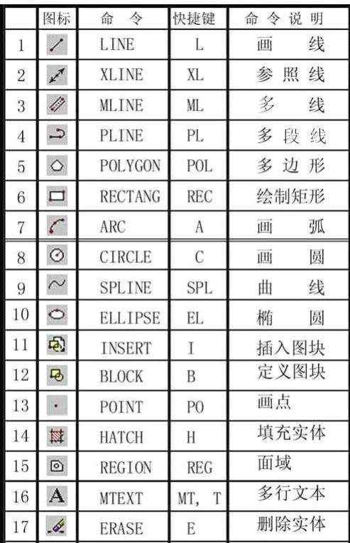 cad常用的快捷键命令大全,cad常用快捷键命令大全表格