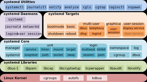 linux命令启动进程的命令,linux 启动进程